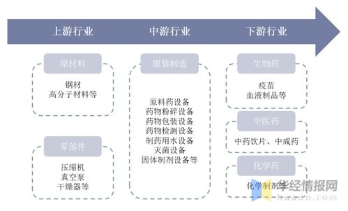 制藥設(shè)備行業(yè)格局 東富龍與楚天科技領(lǐng)跑第一梯隊，電子元器件與機電組件設(shè)備制造助推產(chǎn)業(yè)升級